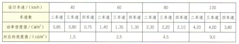 地下道路的路面照明功率密度值    表3