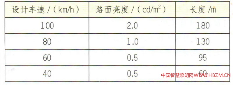      洞外引道段照明的亮度和長度    表2