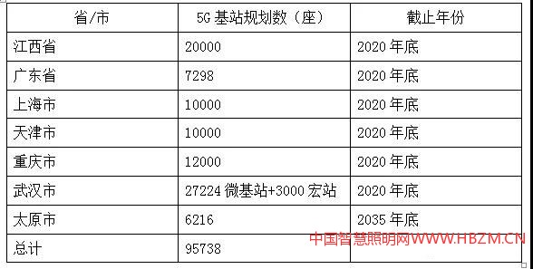 部分省市5G基站建設(shè)規(guī)劃