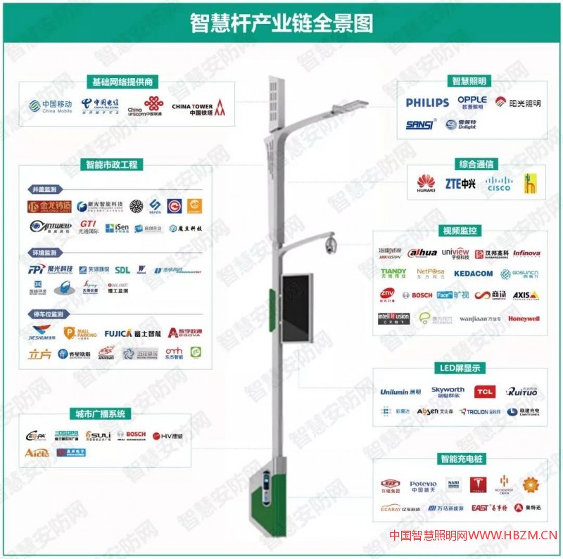 智慧照明中智慧桿產(chǎn)業(yè)鏈全景圖