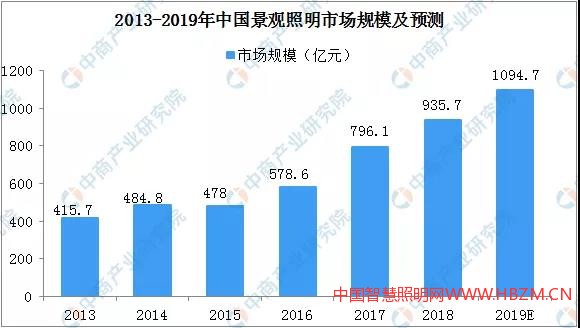 2019中國(guó)景觀照明行業(yè)分析報(bào)告