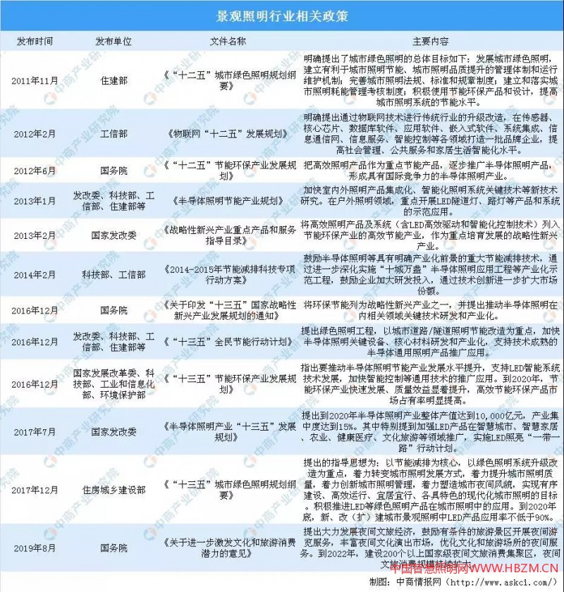 2019中國(guó)景觀照明行業(yè)分析報(bào)告