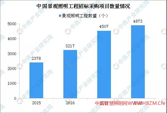 2019中國(guó)景觀照明行業(yè)分析報(bào)告