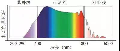 LED植物照明圖1 太陽(yáng)光譜及其可見(jiàn)光光譜的特性