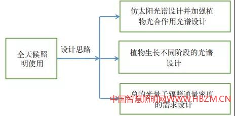 LED植物照明圖4 全天候照明使用室內(nèi)LED植物助長(zhǎng)燈的設(shè)計(jì)思路