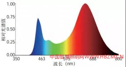 LED植物照明圖8 一種LED植物生長(zhǎng)助長(zhǎng)燈光譜