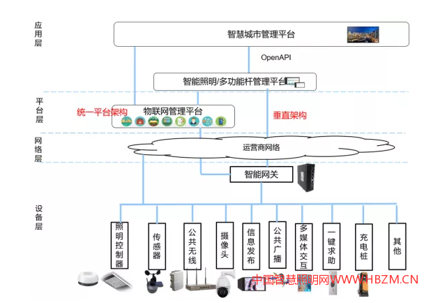 多功能路燈系統(tǒng)架構(gòu)圖