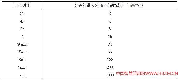 人眼允許最大254nm紫外輻射能量