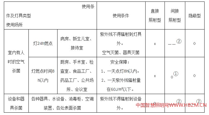 紫外線殺菌燈具的適用范圍