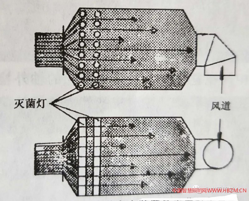 空調(diào)通氣管道內(nèi)安裝紫外滅菌燈示意圖