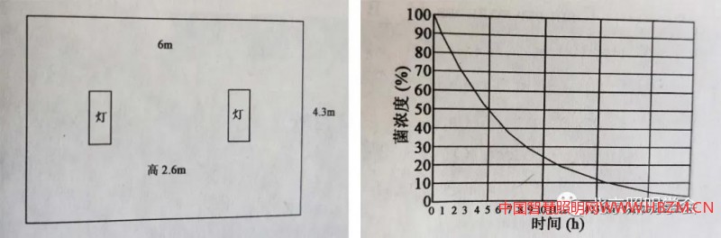  紫外線燈具安裝和滅菌效果圖