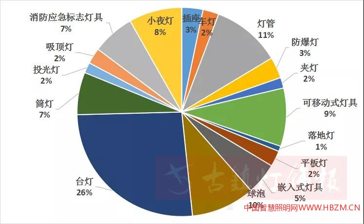0年《315燈飾照明問題榜》