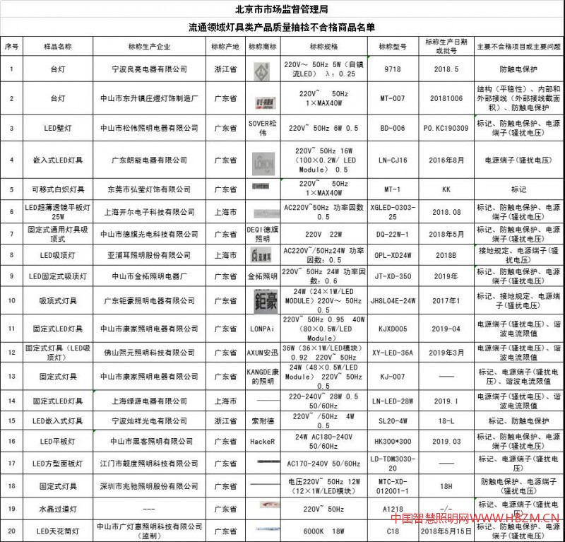 315中國(guó)led照明燈具質(zhì)量抽查列表