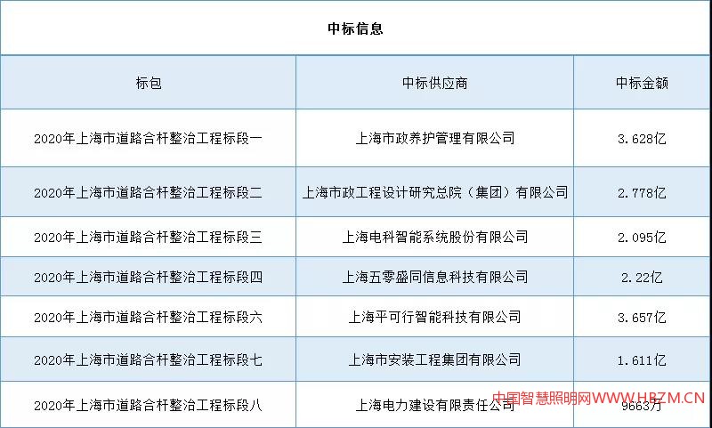 上海今年投入17億推進道路合桿整治工程中標單位