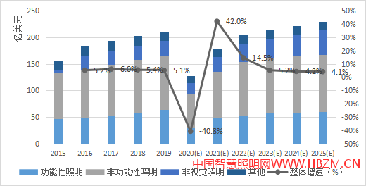 2015年-2025年全球LED市場規(guī)模預(yù)測
