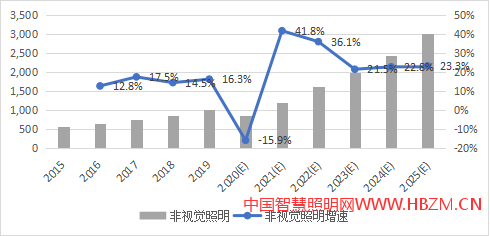 2015年-2025年全球LED市場規(guī)模預(yù)測