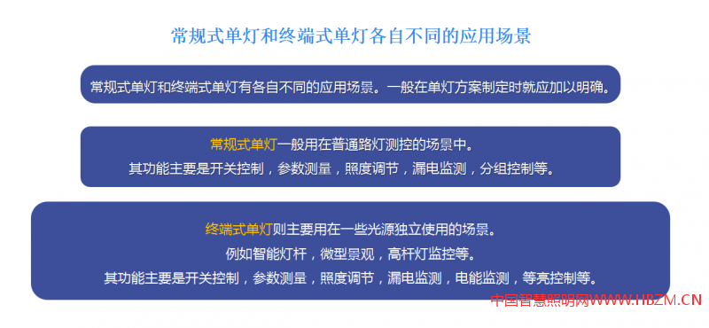   云衢平臺上搭載了&ldquo;單燈自動化監(jiān)控管理系統(tǒng)&rdquo;