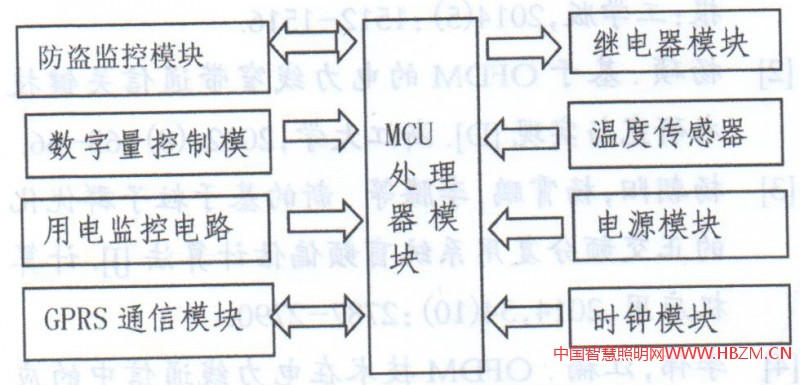  圖1  防盜監(jiān)控主機(jī)硬件框圖