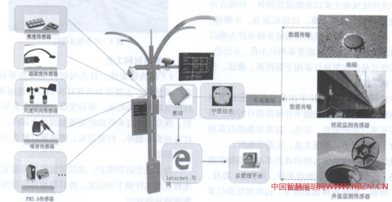 城市干道路燈設(shè)計(jì)