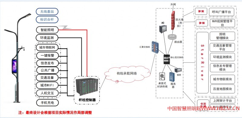 目前智慧路燈主要包含了照明應(yīng)用、智能控制，安防監(jiān)控等12種構(gòu)成組件