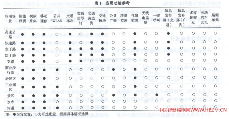 城市照明智慧燈桿建設(shè)功能參考表