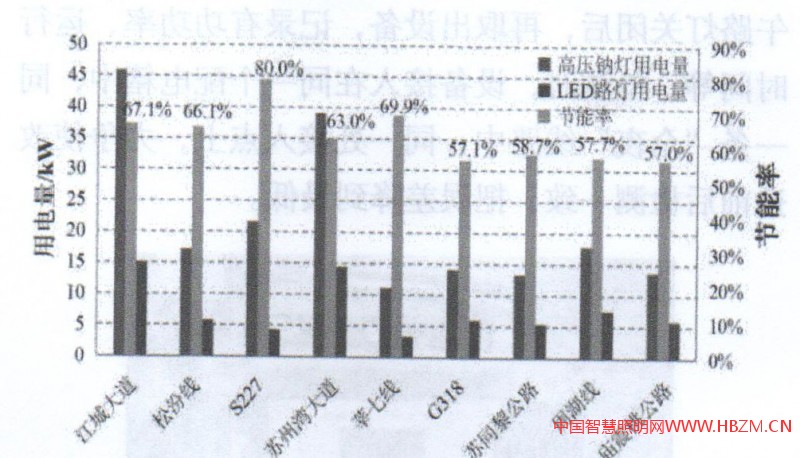 圖6節(jié)能改造前后用電量對(duì)比圖
