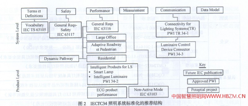 國際智能照明標準化的推薦結構