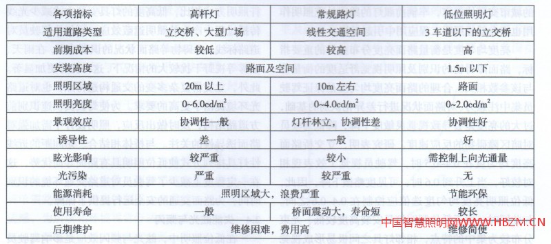 表1高桿燈、常規(guī)路燈和低位照明燈的應(yīng)用比較