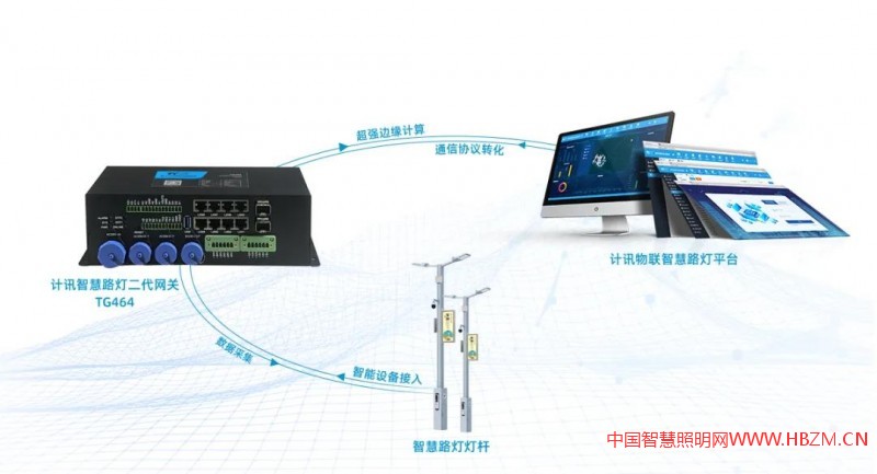 借助智慧燈桿的原有設(shè)施實(shí)現(xiàn)預(yù)警信息LED屏展示、視頻監(jiān)控、音柱告警喊話等一系列功能，提醒行人注意安全。