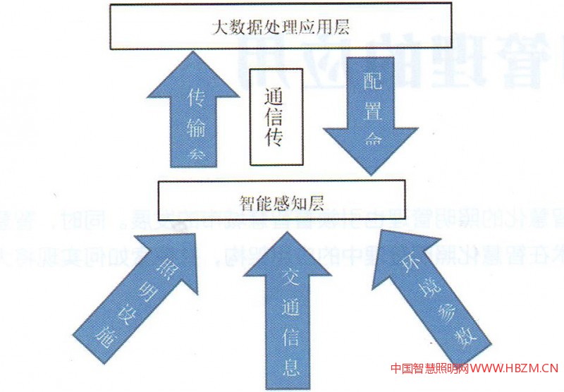 圖1大數(shù)據(jù)技術(shù)在智慧城市照明