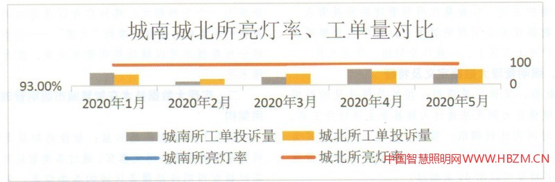 圖2城南城北所亮燈率、工單量