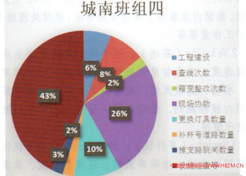 圖3城南班組四各項(xiàng)工作占比