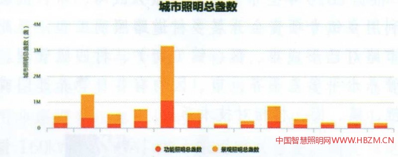 圖7城市照明總盞數(shù)分析圖