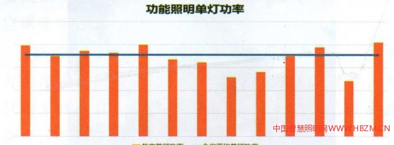 圖8功能照明單燈功率分析圖