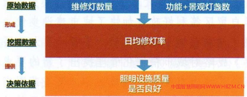 圖1-0城市照明設(shè)施維護(hù)政策制