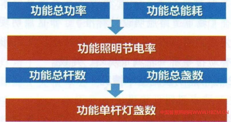 圖11城市綠色照明評(píng)價(jià)開展應(yīng)