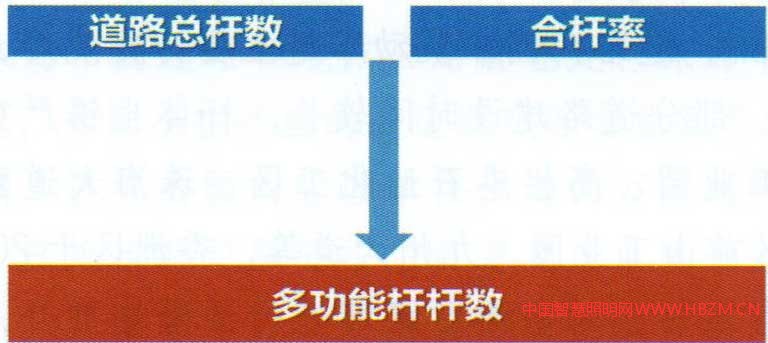 圖12多功能桿產(chǎn)業(yè)發(fā)展依據(jù)