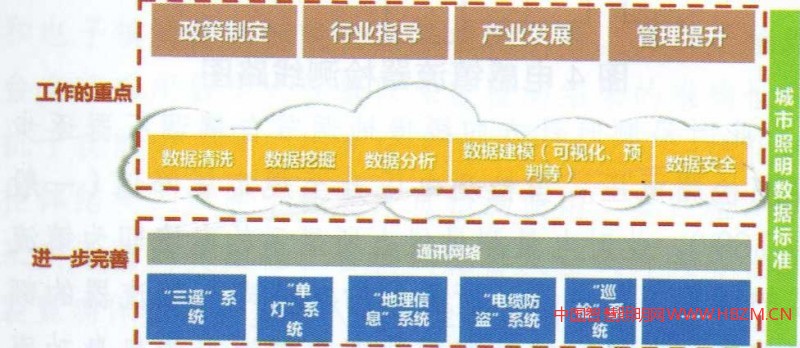 圖13智慧照明研究工作方向
