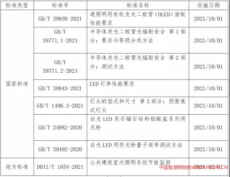 2021年10月1日起，這些照明標(biāo)準(zhǔn)正式實(shí)施！
