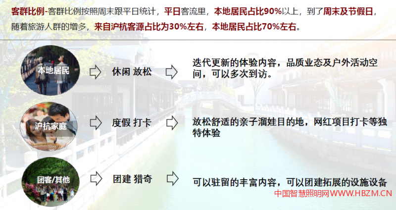 嘉善越里夜游策劃文案-客群分析