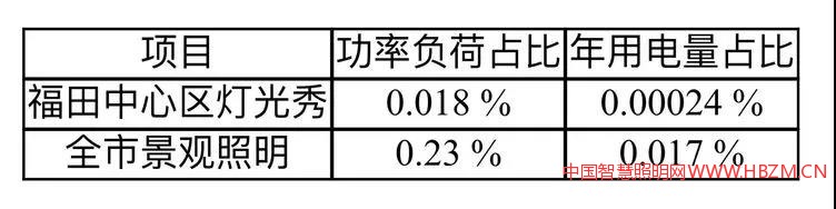 福田中心區(qū)燈光秀、全市景觀照明的功率負荷、年用電量與深圳電網相關數據比較