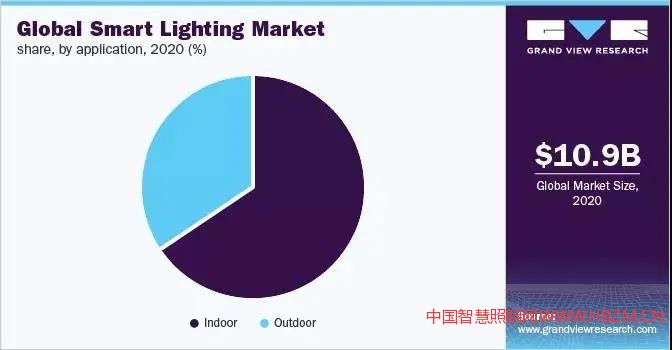  智能照明市場結(jié)構(gòu)