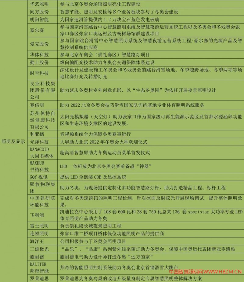 北京冬奧會(huì)背后的&ldquo;中國(guó)照明及顯示企業(yè)&rdquo;