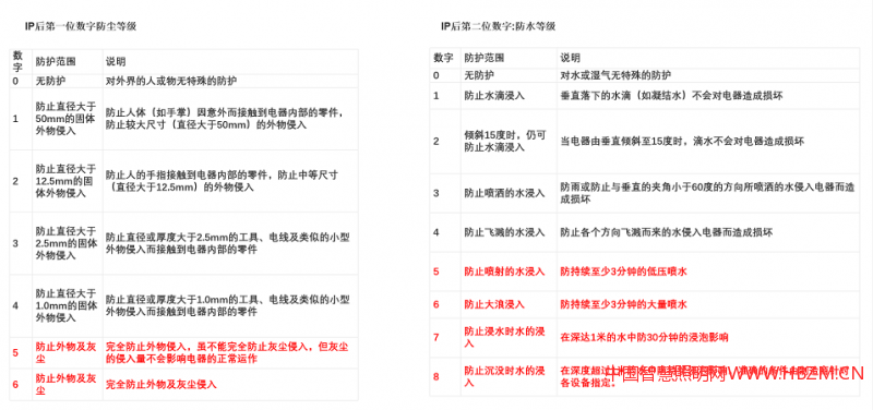 燈具防護標(biāo)準(zhǔn)