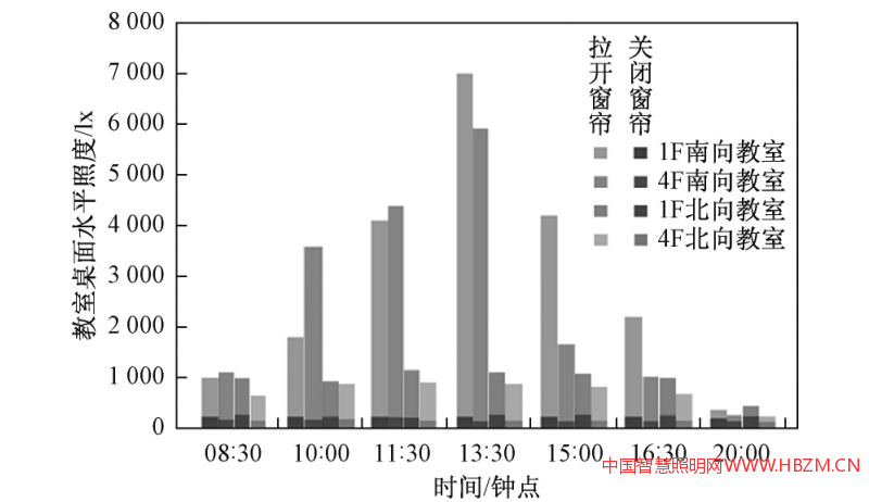 晴天教室照度變化