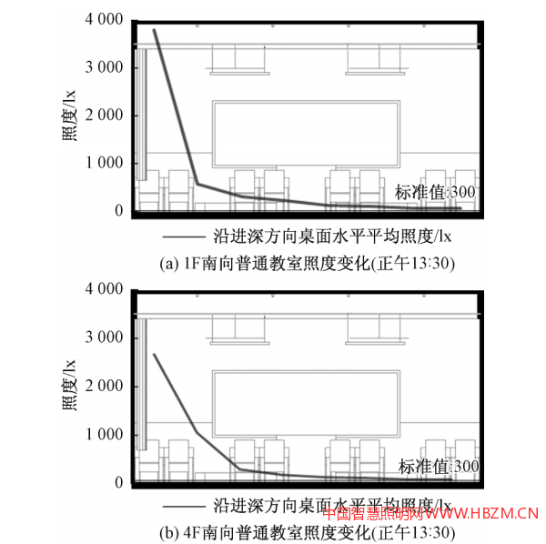南向教室沿進(jìn)深方向照度變化