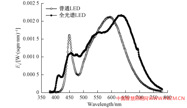 全光譜LED與普通LED的光譜
